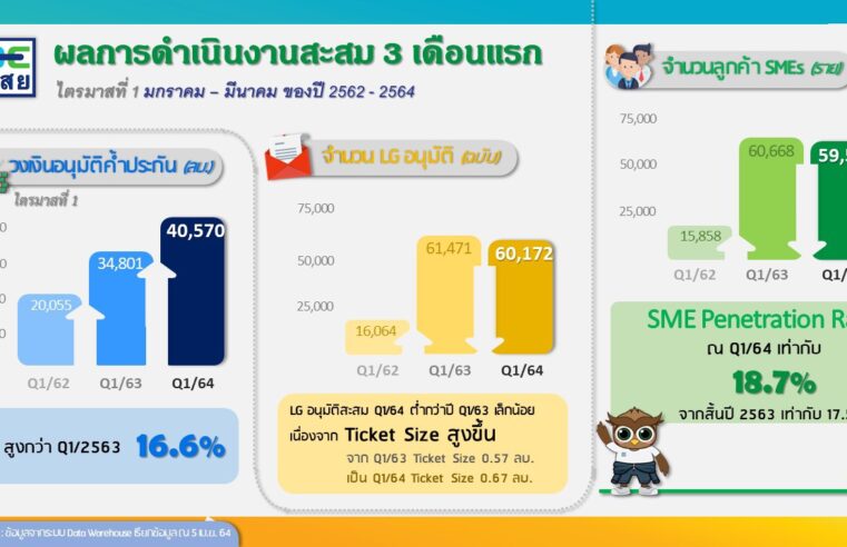 บสย. เผยผลดำเนินงานไตรมาส 1/2564